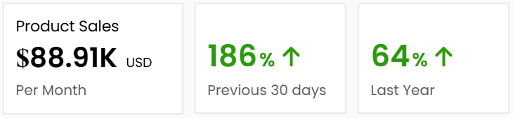 Business dashboard tracking online product sales and revenue