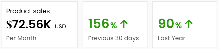 Online store analytics dashboard displaying 89.9K product sales